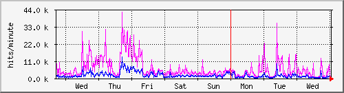 week