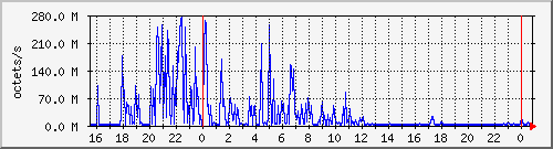 apache2_traffic Traffic Graph