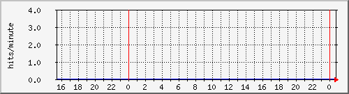 apache2_web_hits Traffic Graph