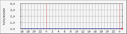 apache2_ww1_hits Traffic Graph