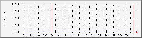 apache2_ww1_traffic Traffic Graph