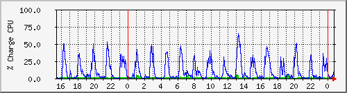 cpu Traffic Graph