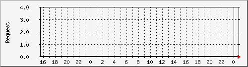 db1_mysql Traffic Graph