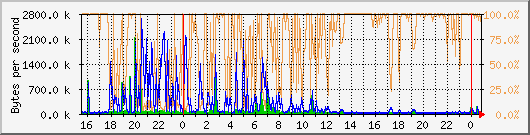 eth0 Traffic Graph